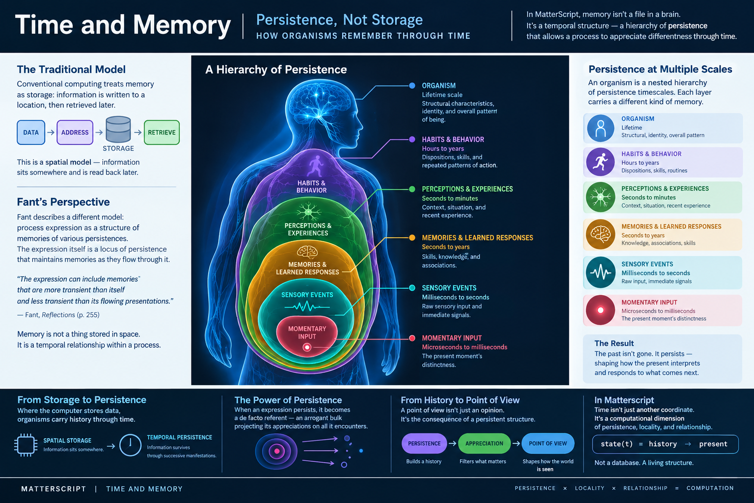 Time and Memory