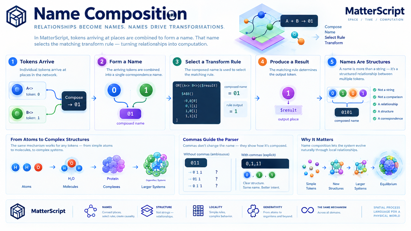 Name Composition