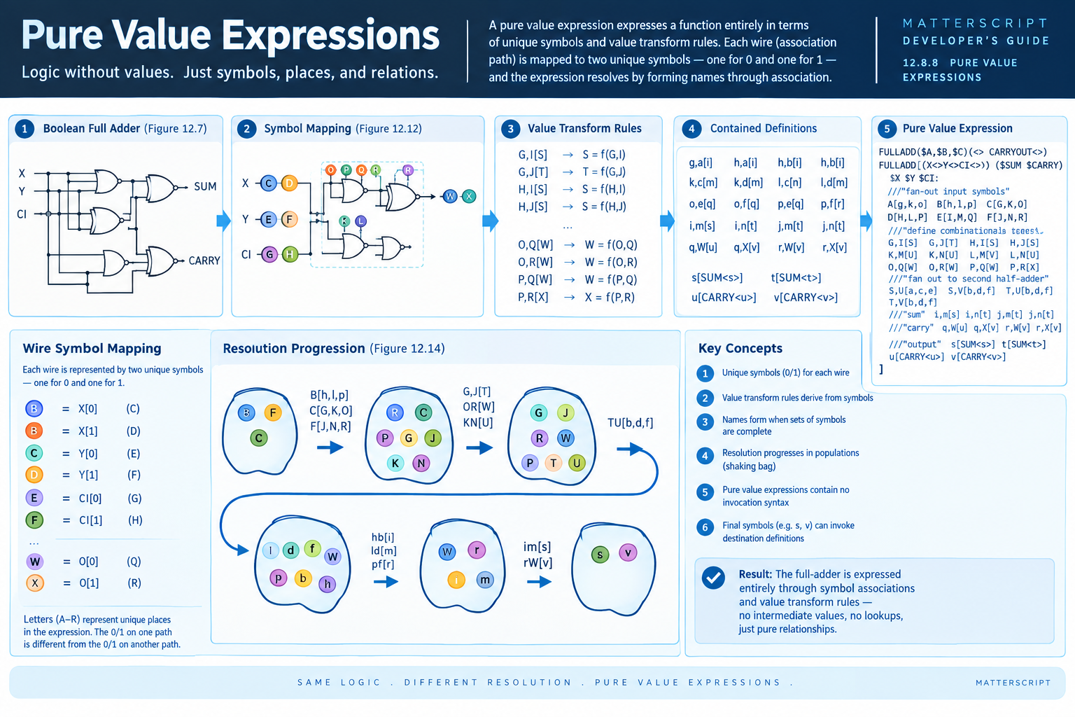 Pure Value Expressions