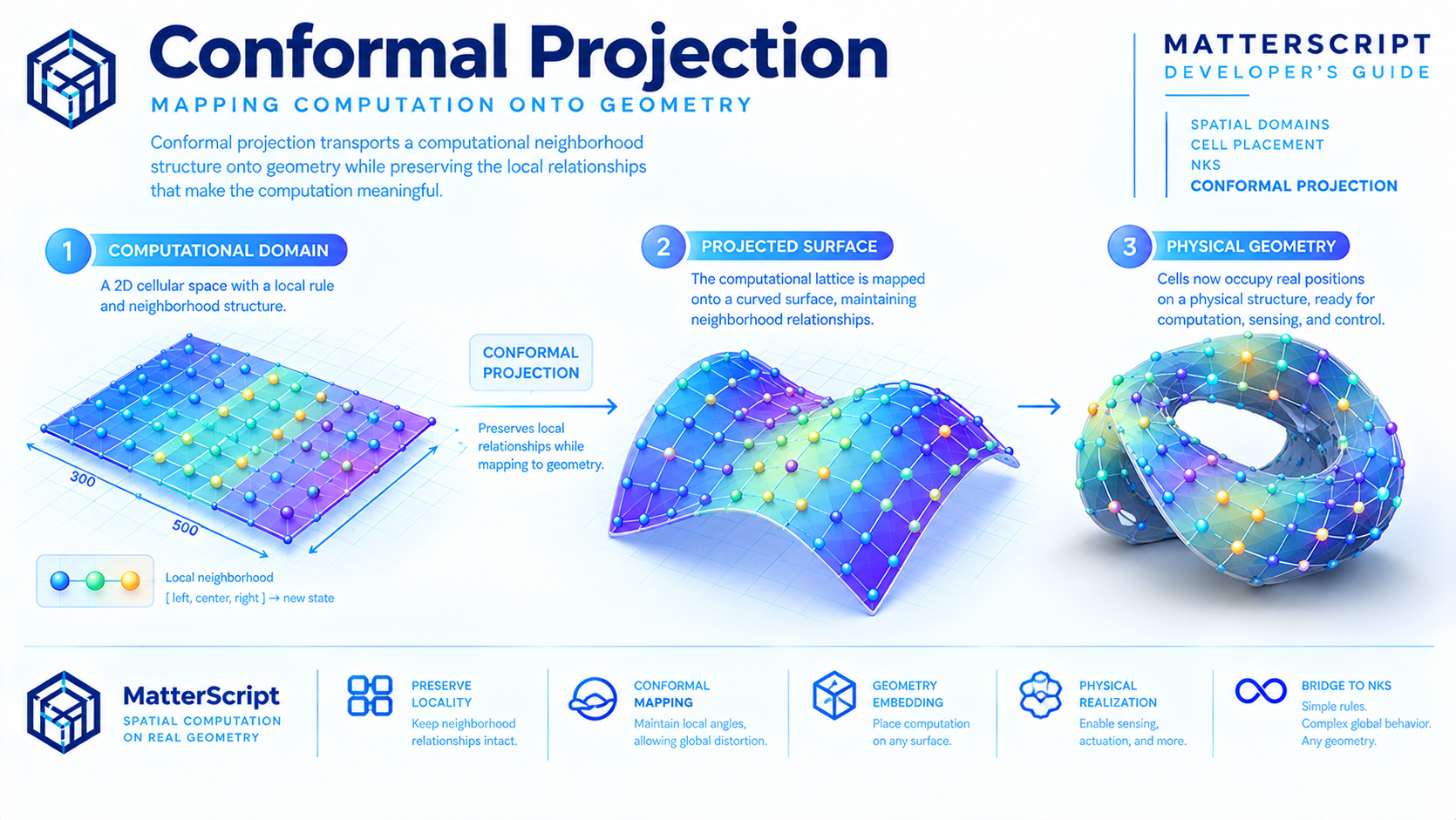 Conformal Projection