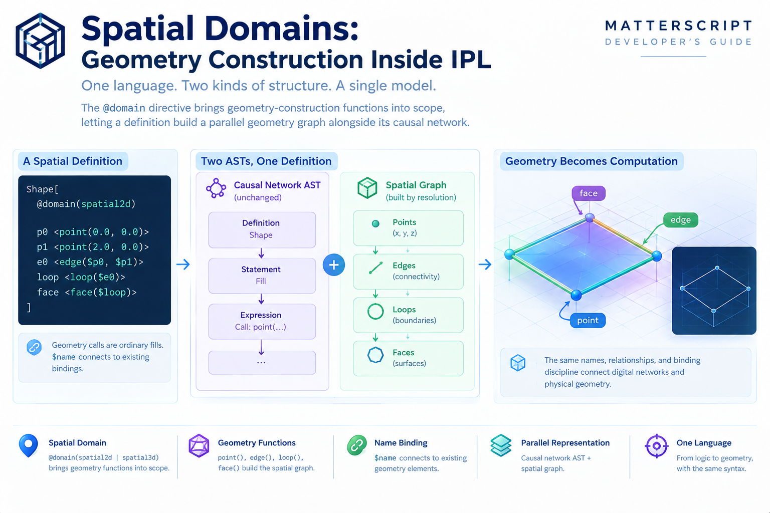 Spatial Domains