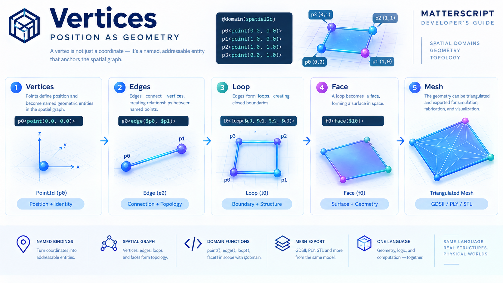 Vertices