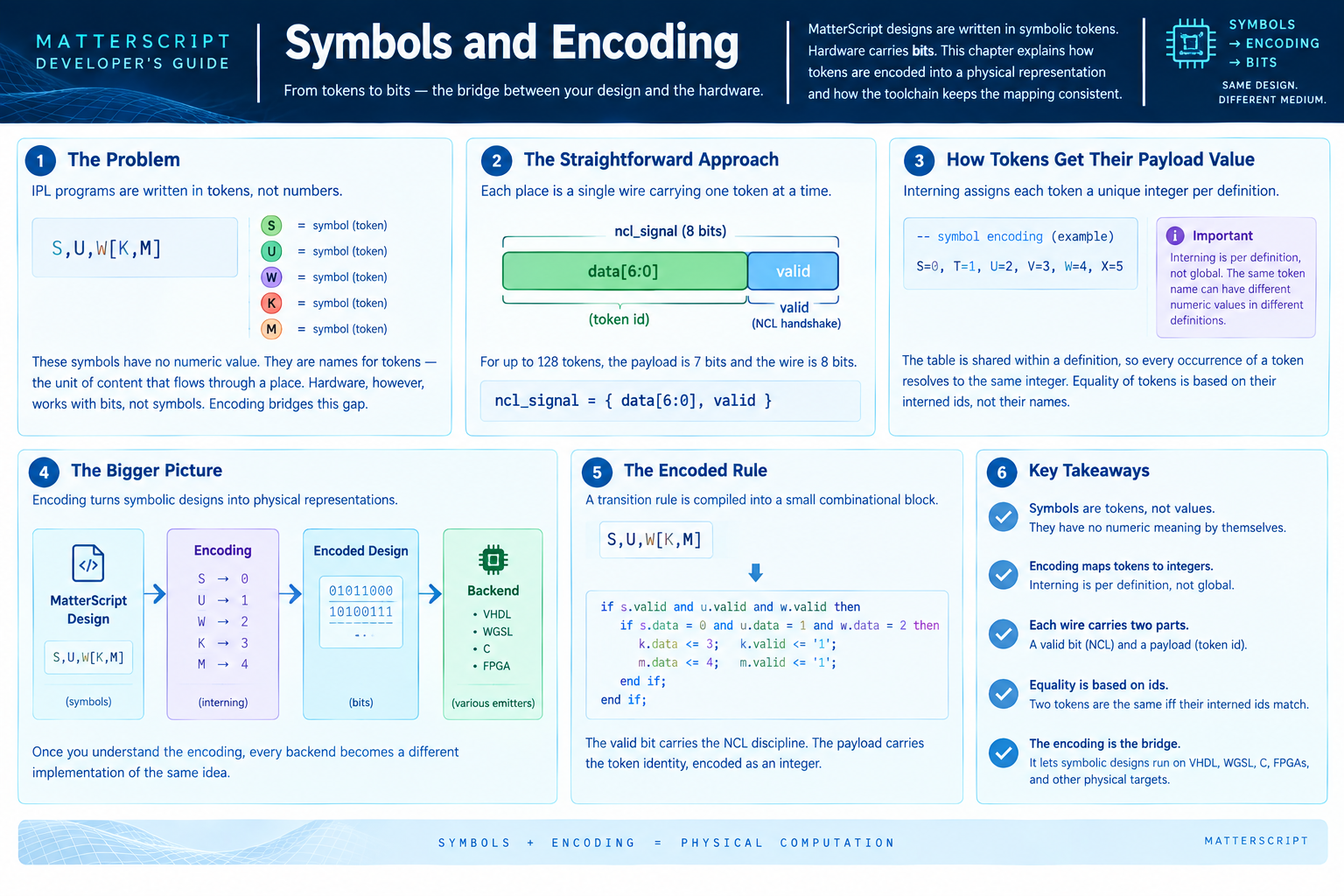 Symbols And Encoding