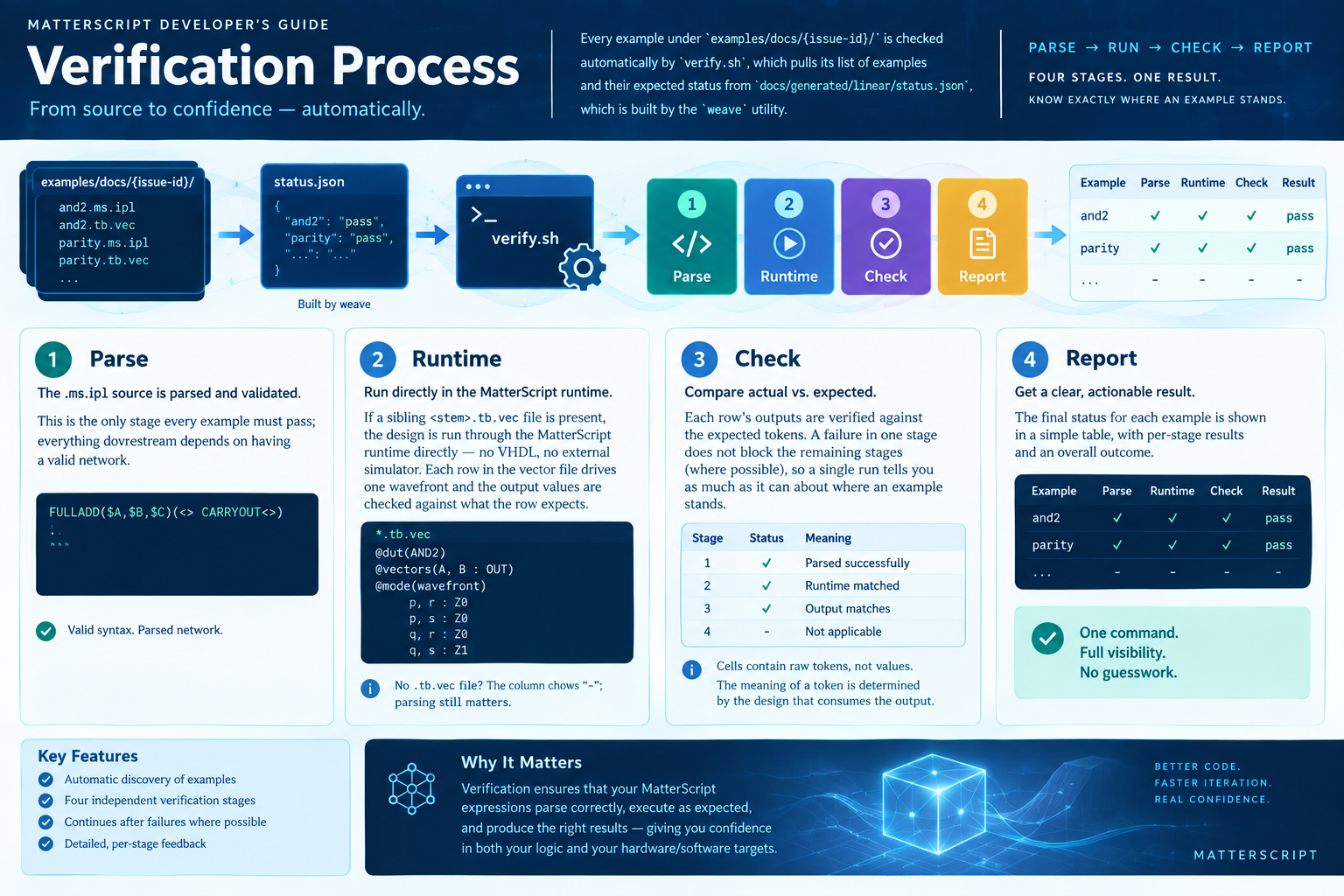Verification Process